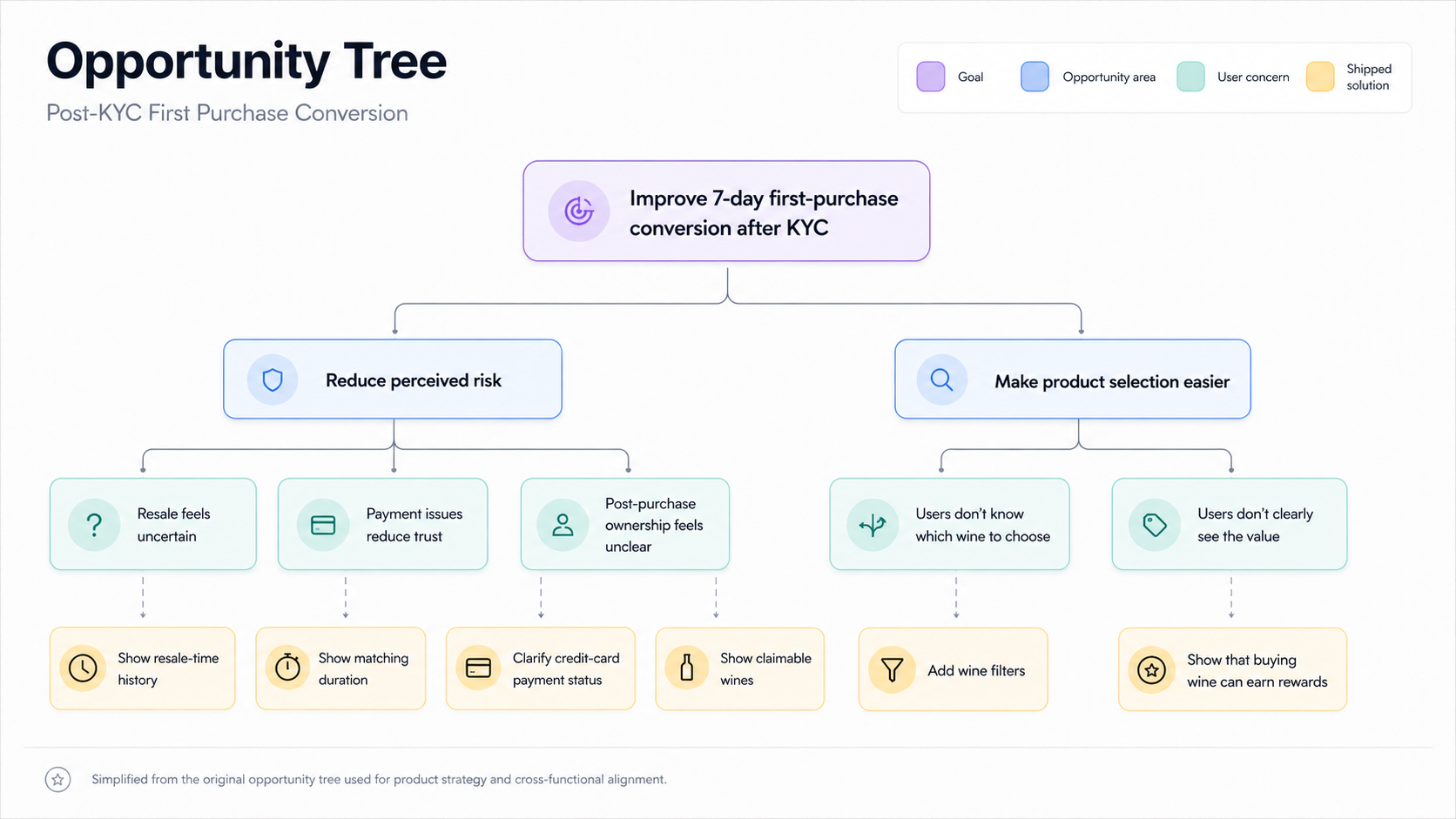 Opportunity tree breaking the post-KYC first-purchase goal into user barriers